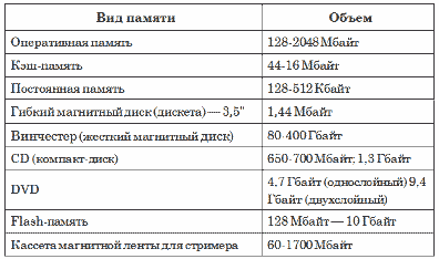 Контрольная работа: Память ПК